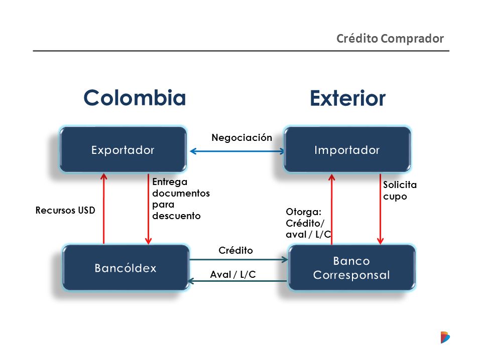 Colombia Exterior Crédito Comprador Banco Corresponsal Bancóldex