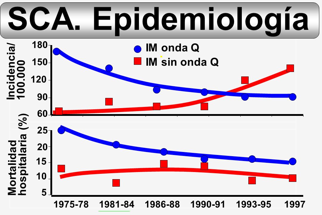SCA. Epidemiología IM onda Q Incidencia/ IM sin onda Q
