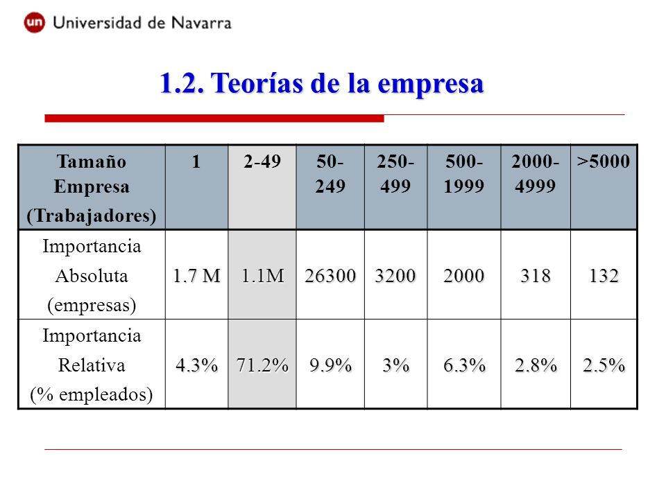 1.2. Teorías de la empresa Tamaño Empresa (Trabajadores)