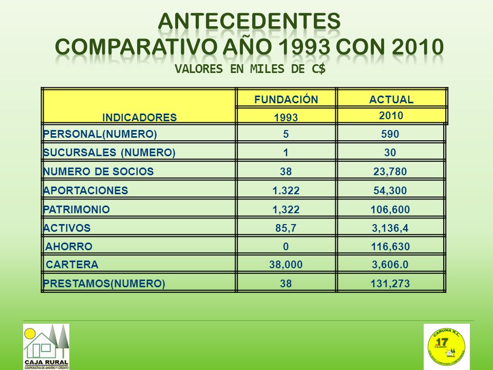 ANTECEDENTES COMPARATIVO AÑO 1993 CON 2010 VALORES EN MILES DE C$