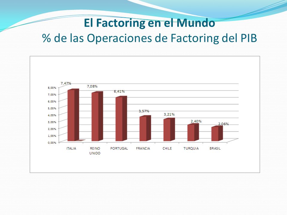 El Factoring en el Mundo % de las Operaciones de Factoring del PIB