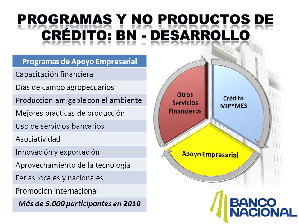 Programas y no productos de crédito: BN - desarrollo