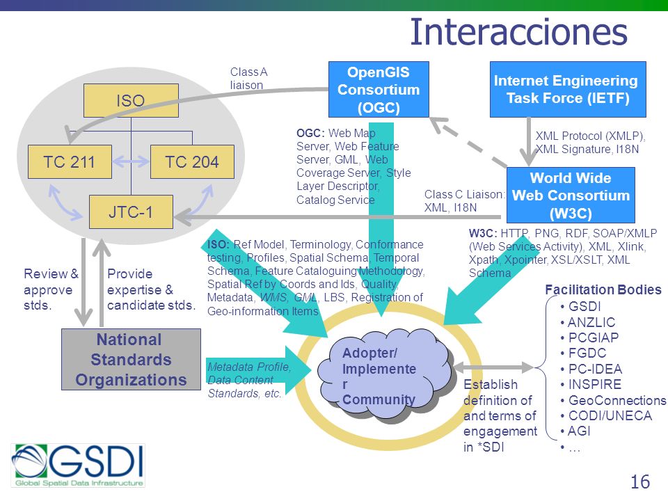 Interacciones ISO TC 211 TC 204 JTC-1 National Standards Organizations