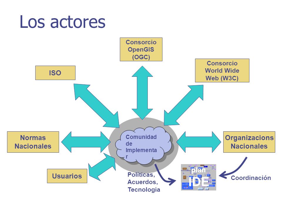 Los actores IDE ISO Normas Nacionales Organizacions Nacionales plan