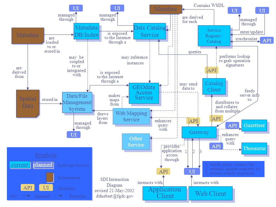 Application Web Client Client Metadata Metadata DB/Index Data Catalog