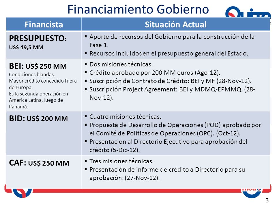 Financiamiento Gobierno