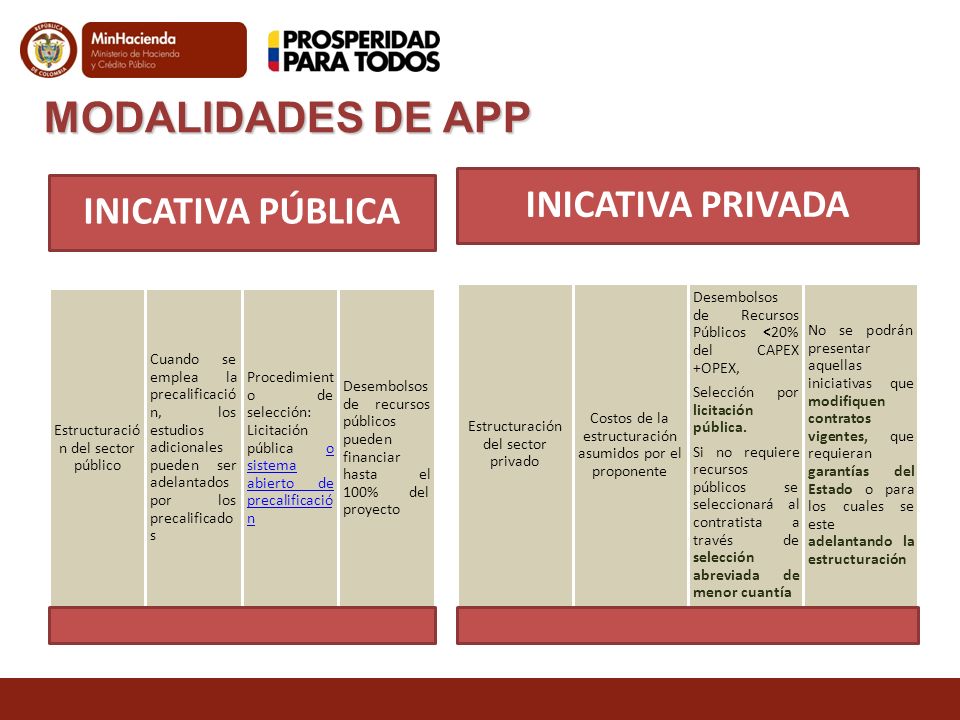 MODALIDADES DE APP INICATIVA PÚBLICA INICATIVA PRIVADA