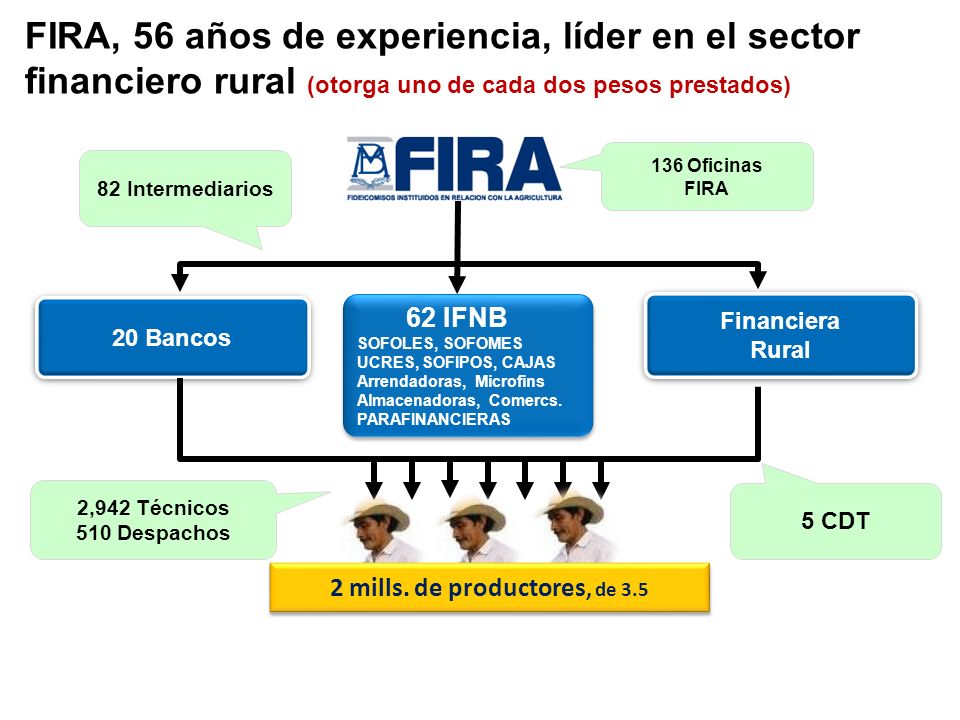 2 mills. de productores, de 3.5