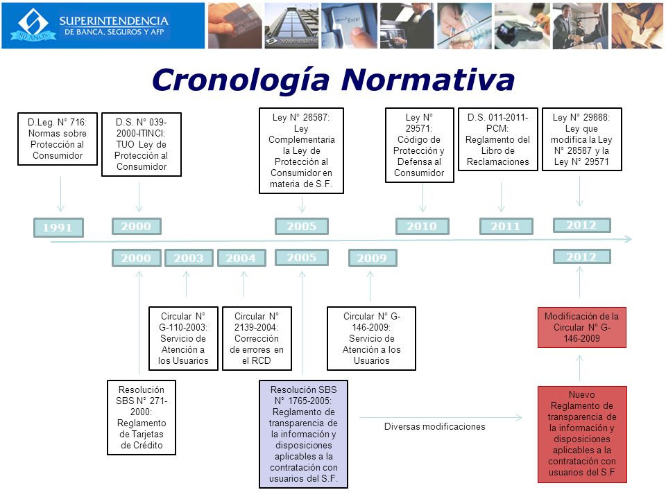 Cronología Normativa Ley N° 28587: Ley Complementaria la Ley de Protección al Consumidor en materia de S.F.