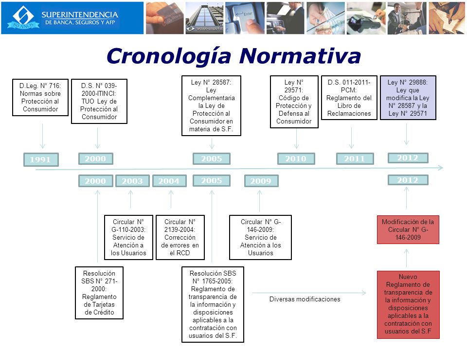 Cronología Normativa Ley N° 28587: Ley Complementaria la Ley de Protección al Consumidor en materia de S.F.
