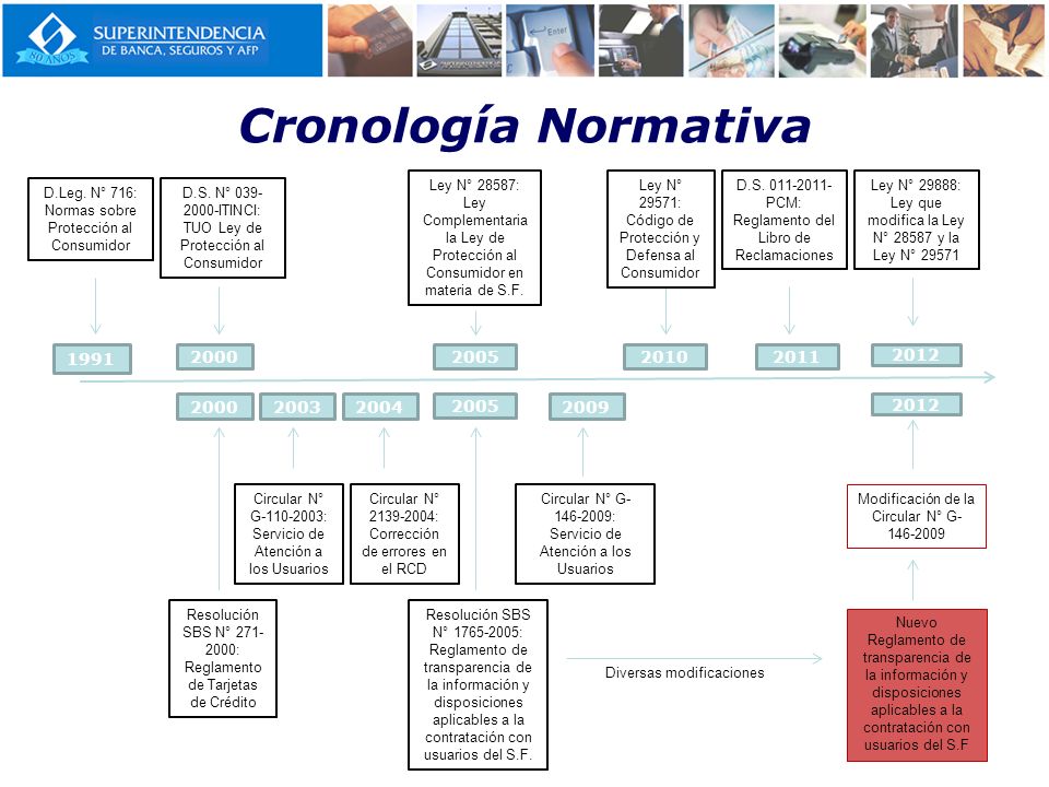 Cronología Normativa Ley N° 28587: Ley Complementaria la Ley de Protección al Consumidor en materia de S.F.