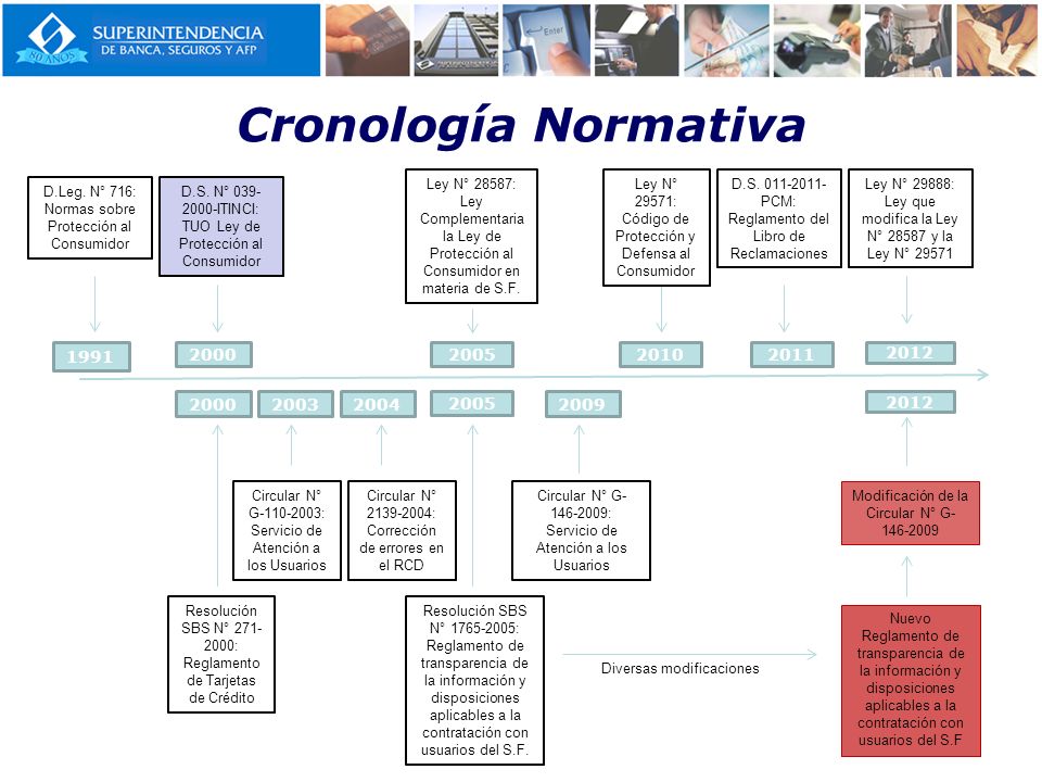 Cronología Normativa Ley N° 28587: Ley Complementaria la Ley de Protección al Consumidor en materia de S.F.