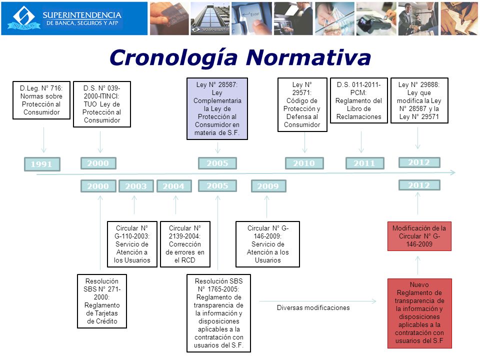 Cronología Normativa Ley N° 28587: Ley Complementaria la Ley de Protección al Consumidor en materia de S.F.