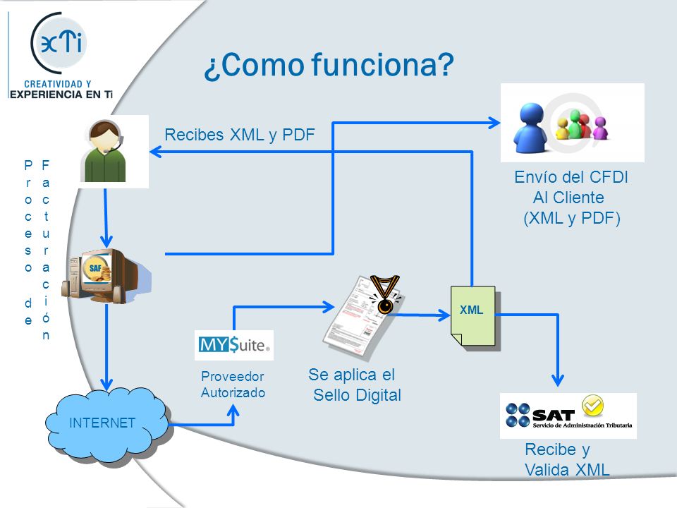 ¿Como funciona Recibes XML y PDF Envío del CFDI Al Cliente
