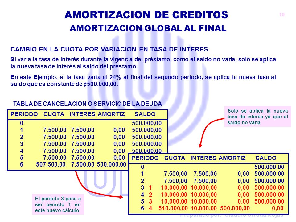 CAMBIO EN LA CUOTA POR VARIACIÓN EN TASA DE INTERES