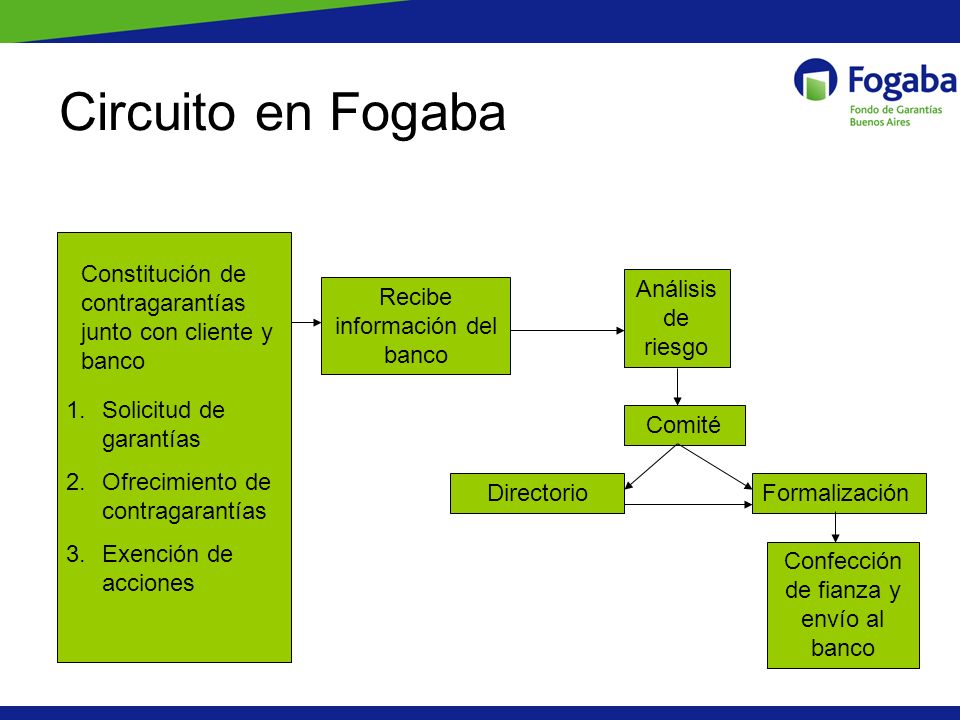 Circuito en Fogaba Constitución de contragarantías junto con cliente y banco. Análisis de riesgo. Recibe información del banco.