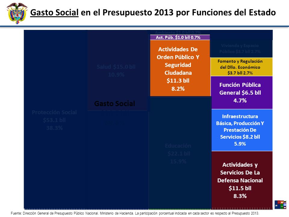 Gasto Social en el Presupuesto 2013 por Funciones del Estado