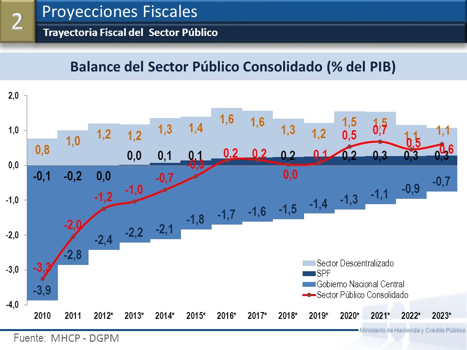 Balance del Sector Público Consolidado (% del PIB)