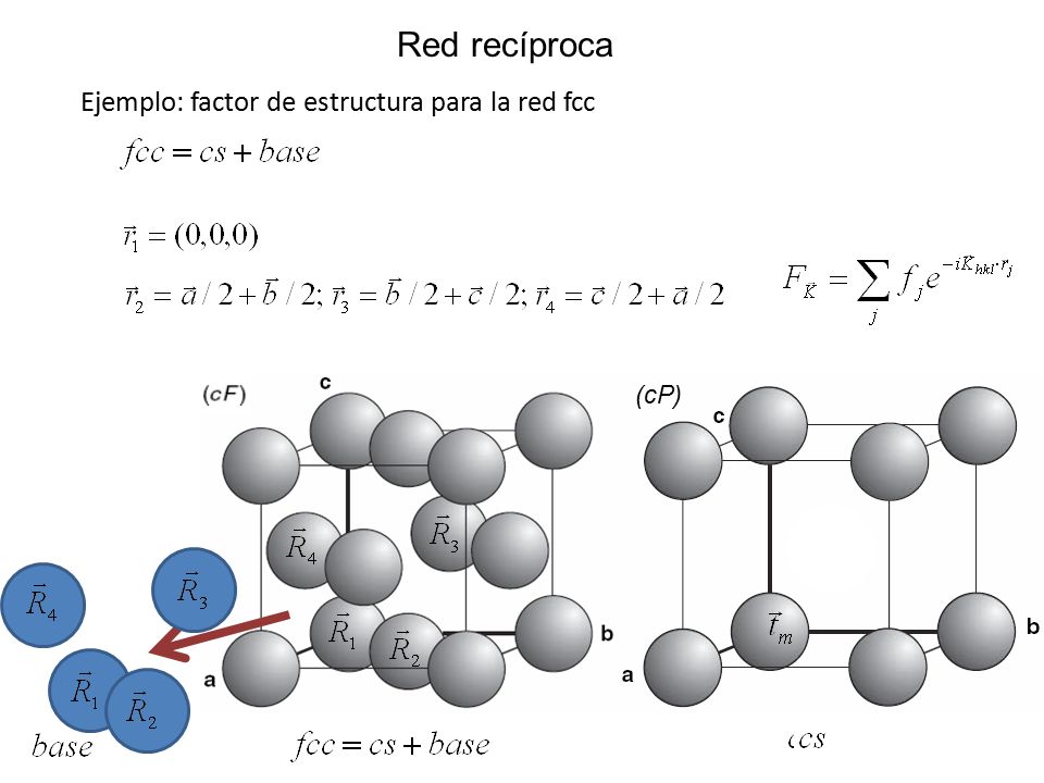 Red recíproca Ejemplo: factor de estructura para la red fcc (cP)