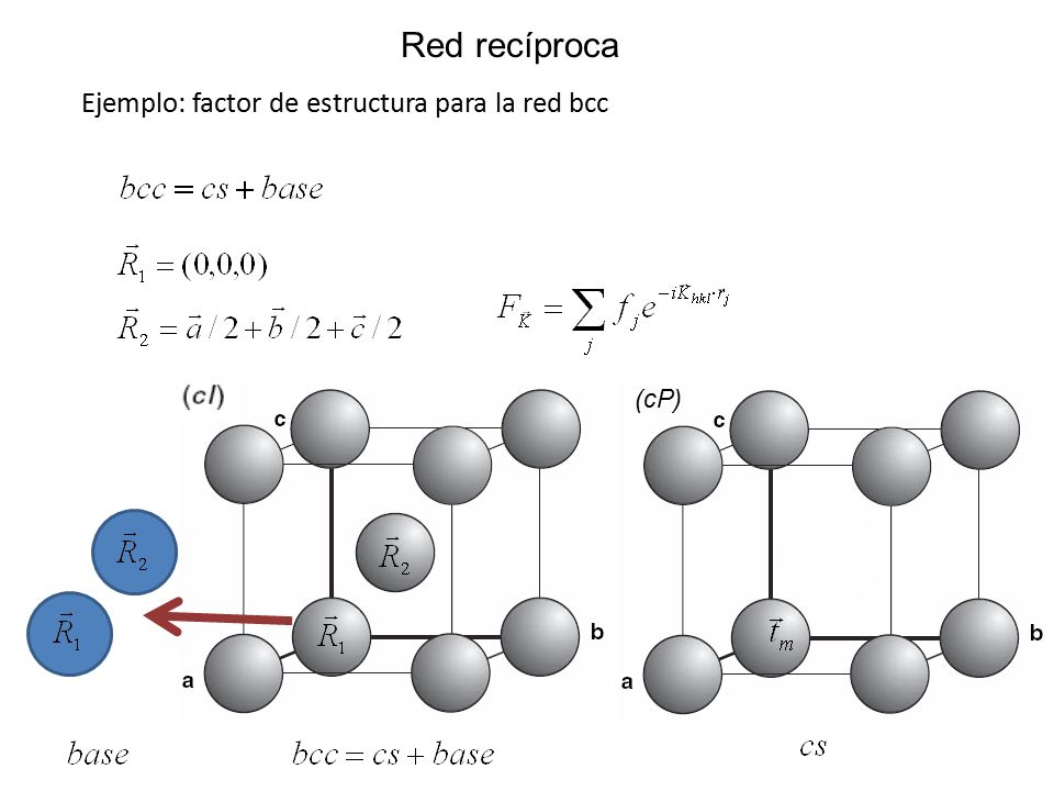 Red recíproca Ejemplo: factor de estructura para la red bcc (cP)