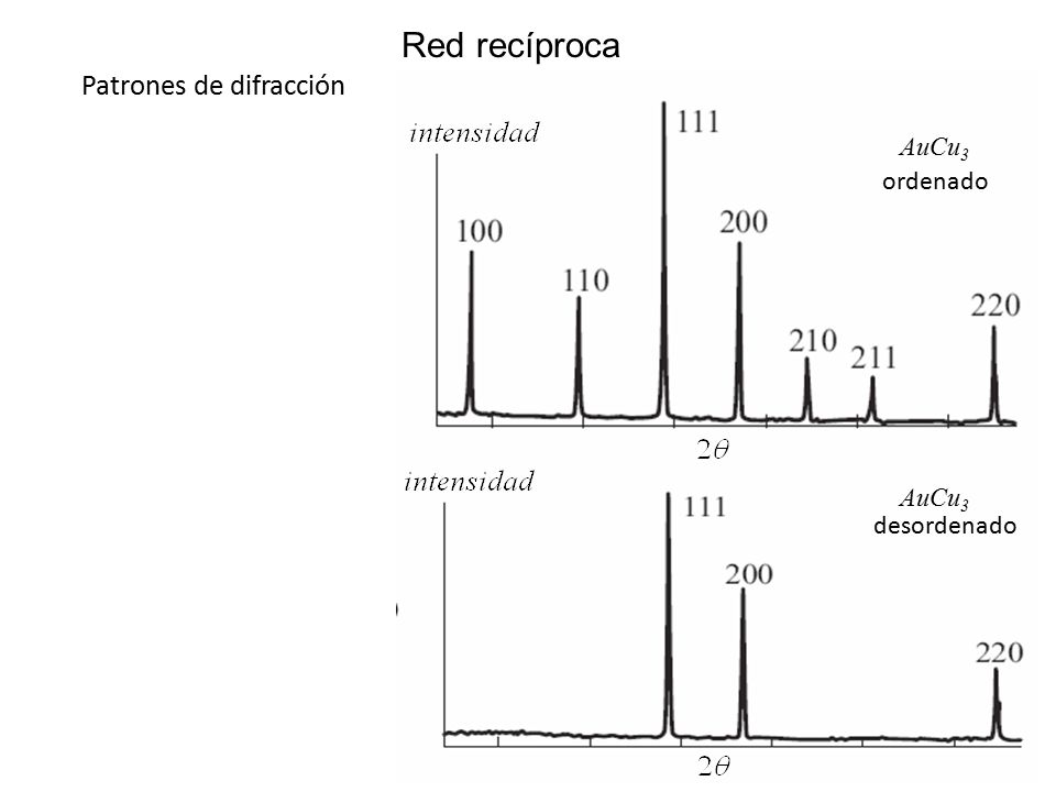 Red recíproca Patrones de difracción AuCu3 ordenado desordenado