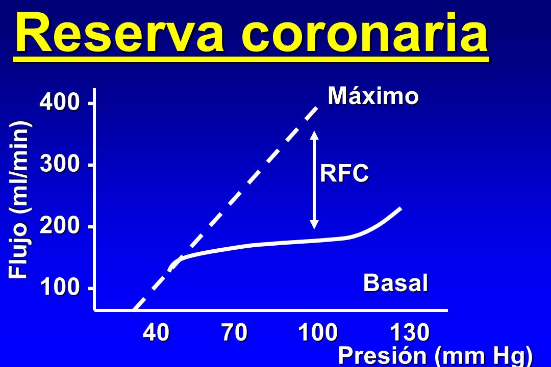 Reserva coronaria Máximo Flujo (ml/min) RFC 100 -