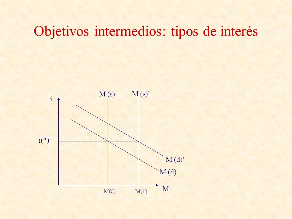 Objetivos intermedios: tipos de interés