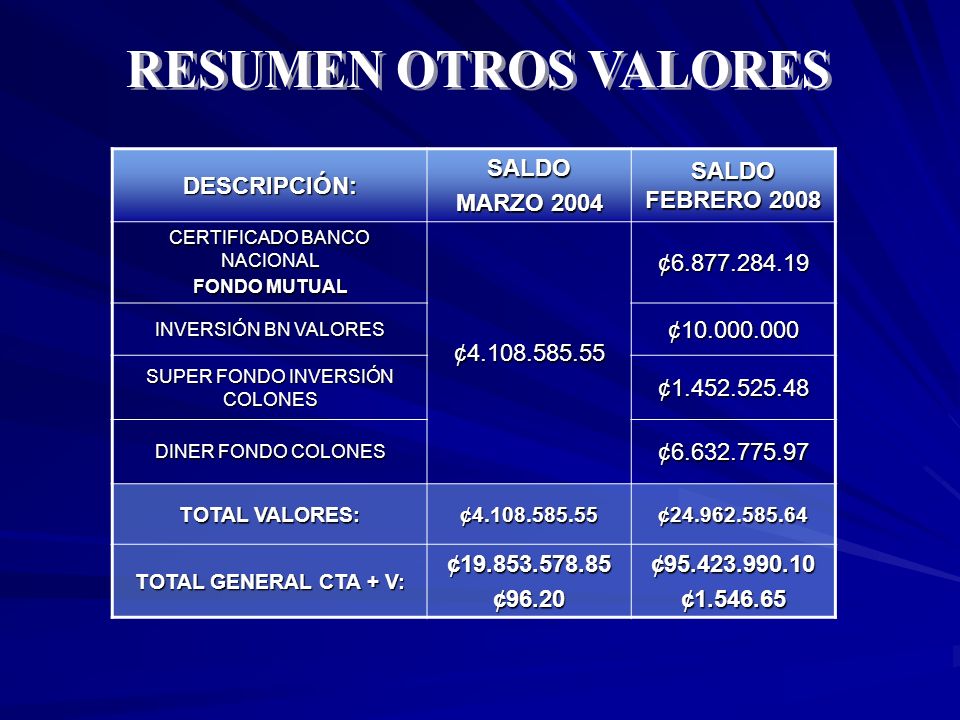 RESUMEN OTROS VALORES DESCRIPCIÓN: SALDO MARZO 2004 SALDO FEBRERO 2008