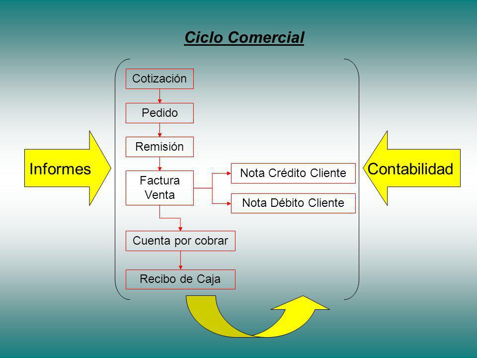 Ciclo Comercial Contabilidad Informes Cotización Pedido Remisión