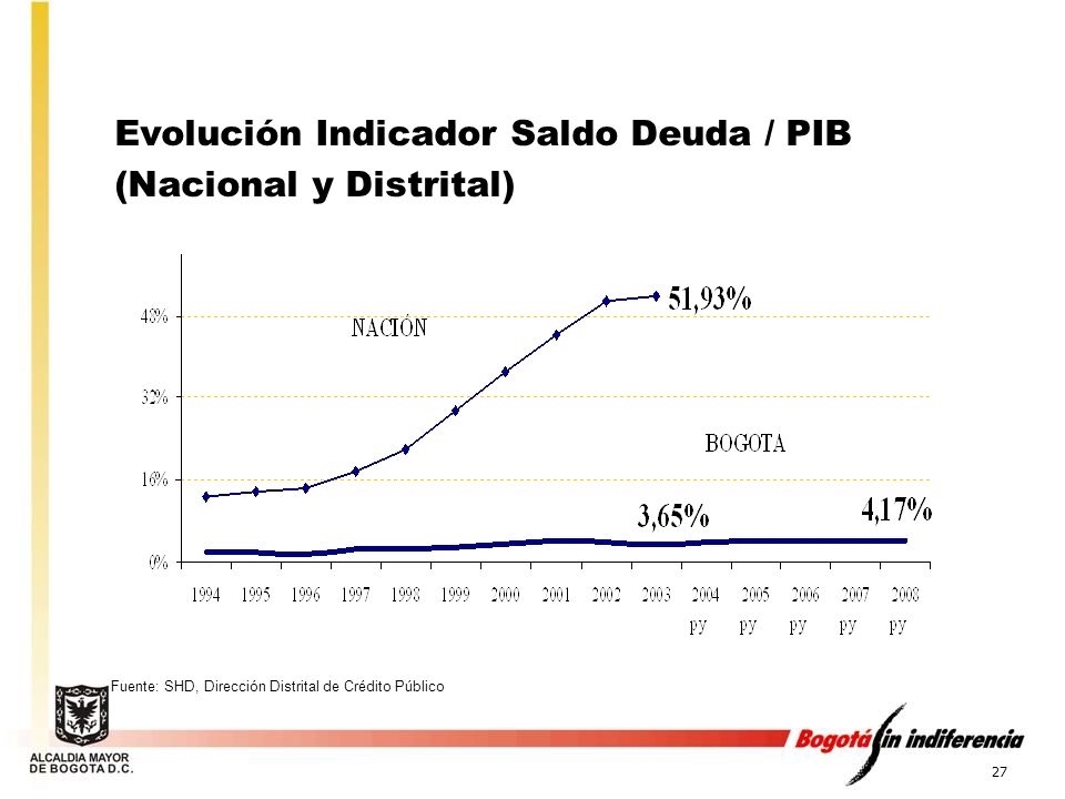 Evolución Indicador Saldo Deuda / PIB (Nacional y Distrital)