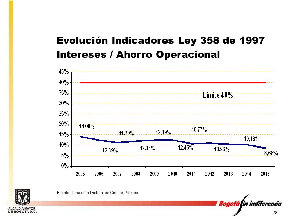 Evolución Indicadores Ley 358 de 1997 Intereses / Ahorro Operacional