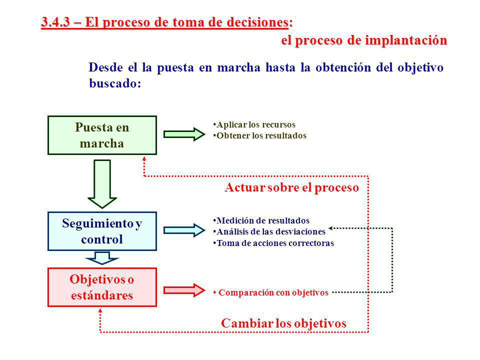 3.4.3 – El proceso de toma de decisiones: el proceso de implantación