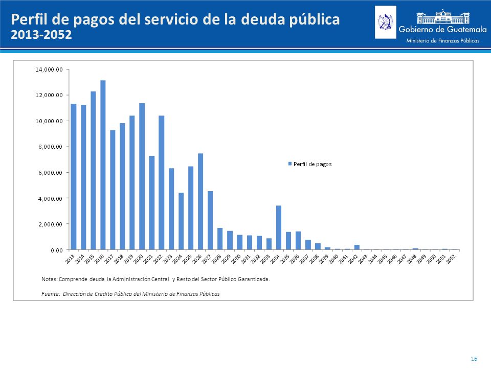 Perfil de pagos del servicio de la deuda pública