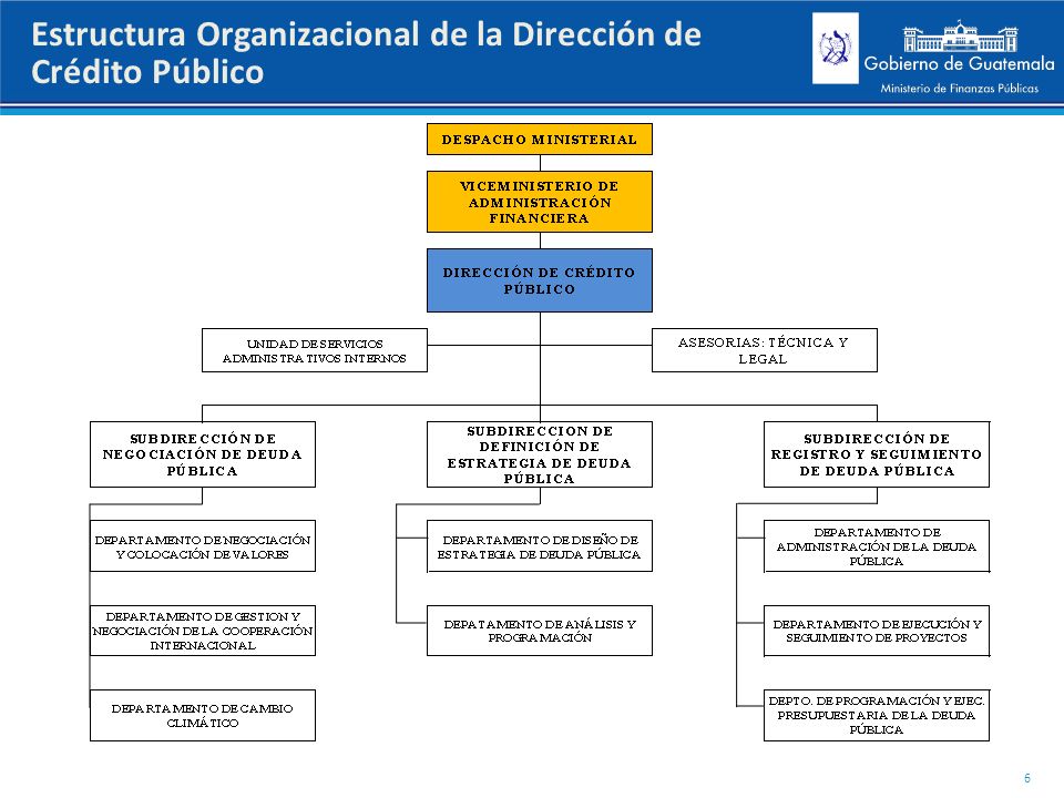 Estructura Organizacional de la Dirección de Crédito Público