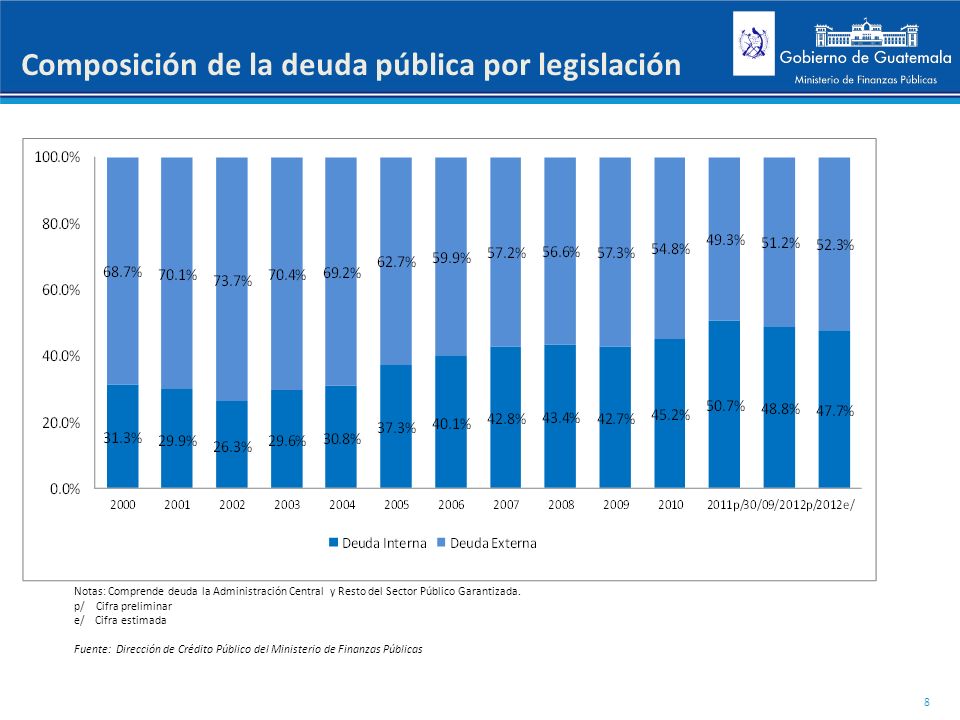 Composición de la deuda pública por legislación