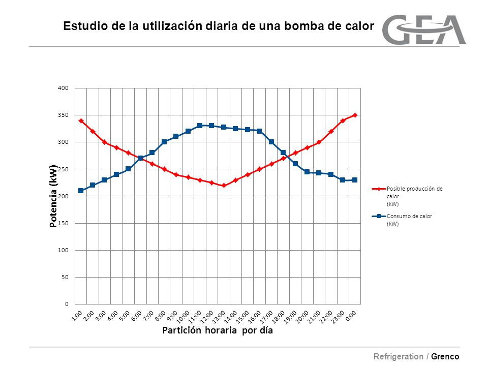 Estudio de la utilización diaria de una bomba de calor