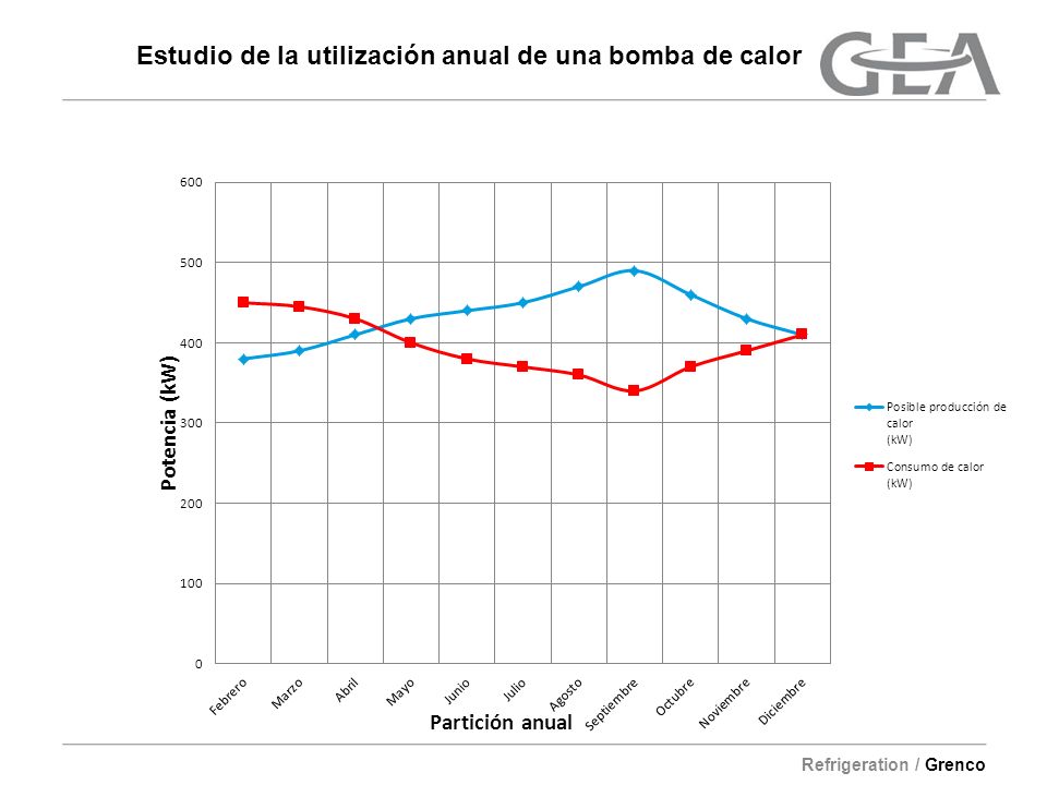 Estudio de la utilización anual de una bomba de calor