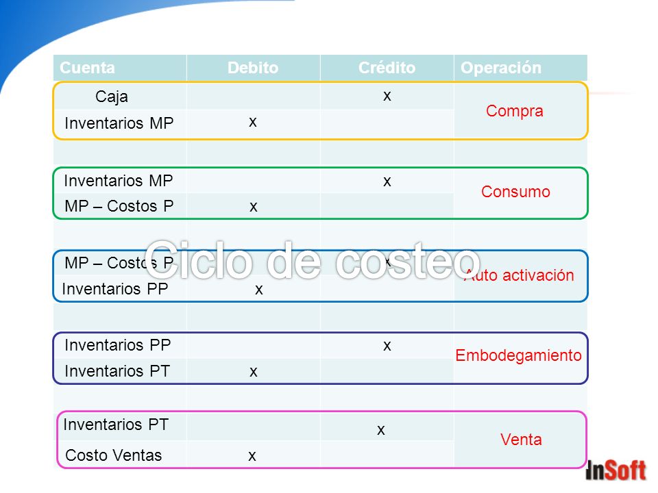 Ciclo de costeo Cuenta Debito Crédito Operación Caja x Compra