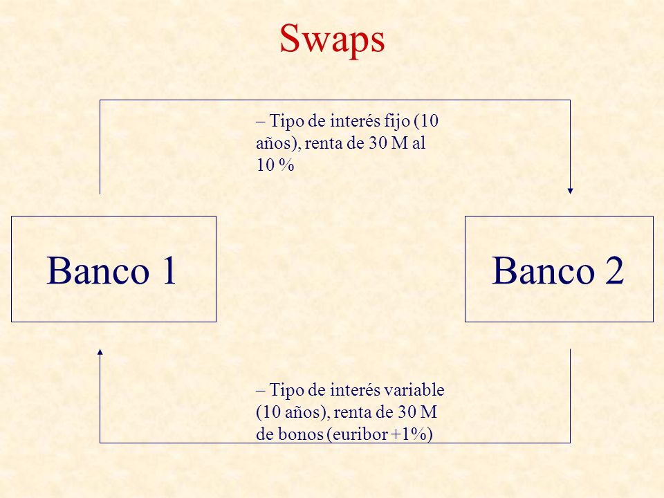 Swaps Tipo de interés fijo (10 años), renta de 30 M al 10 % Banco 1. Banco 2.