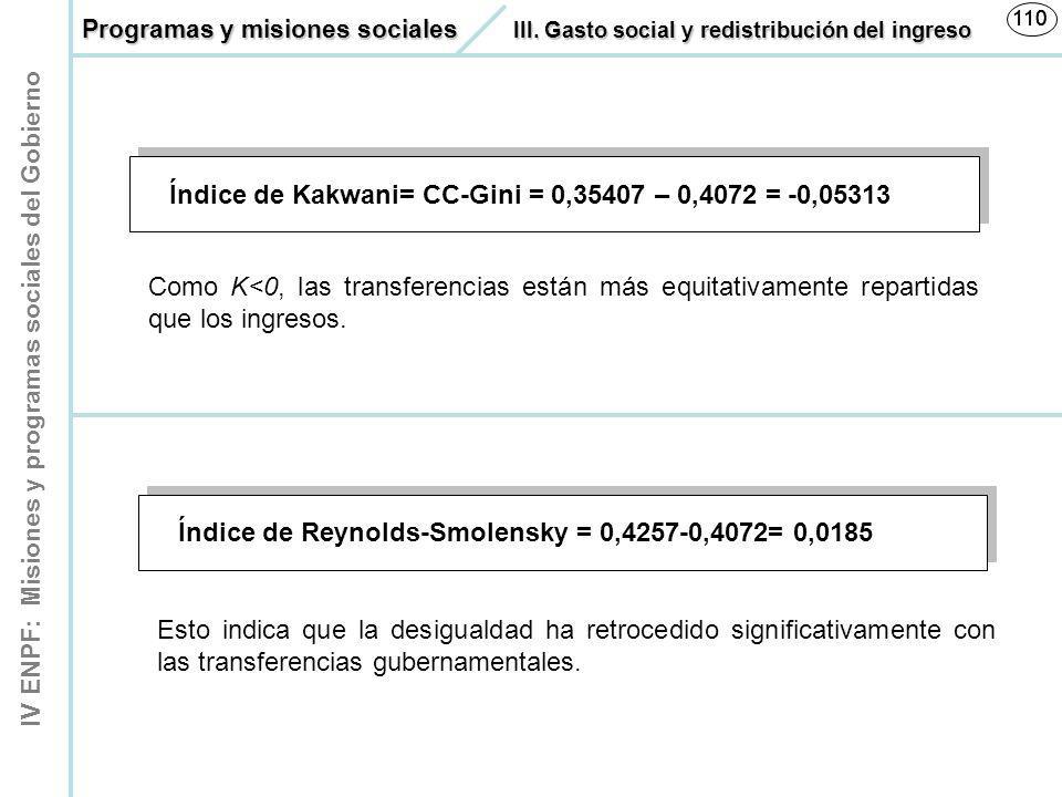 Índice de Kakwani= CC-Gini = 0,35407 – 0,4072 = -0,05313