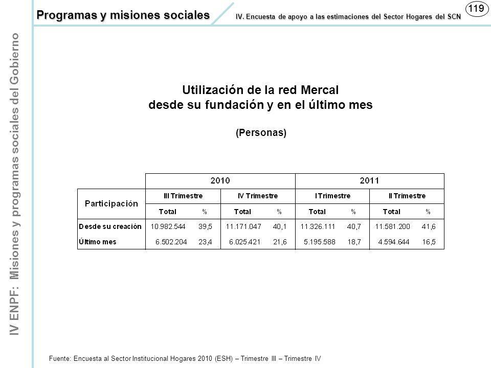 Utilización de la red Mercal desde su fundación y en el último mes