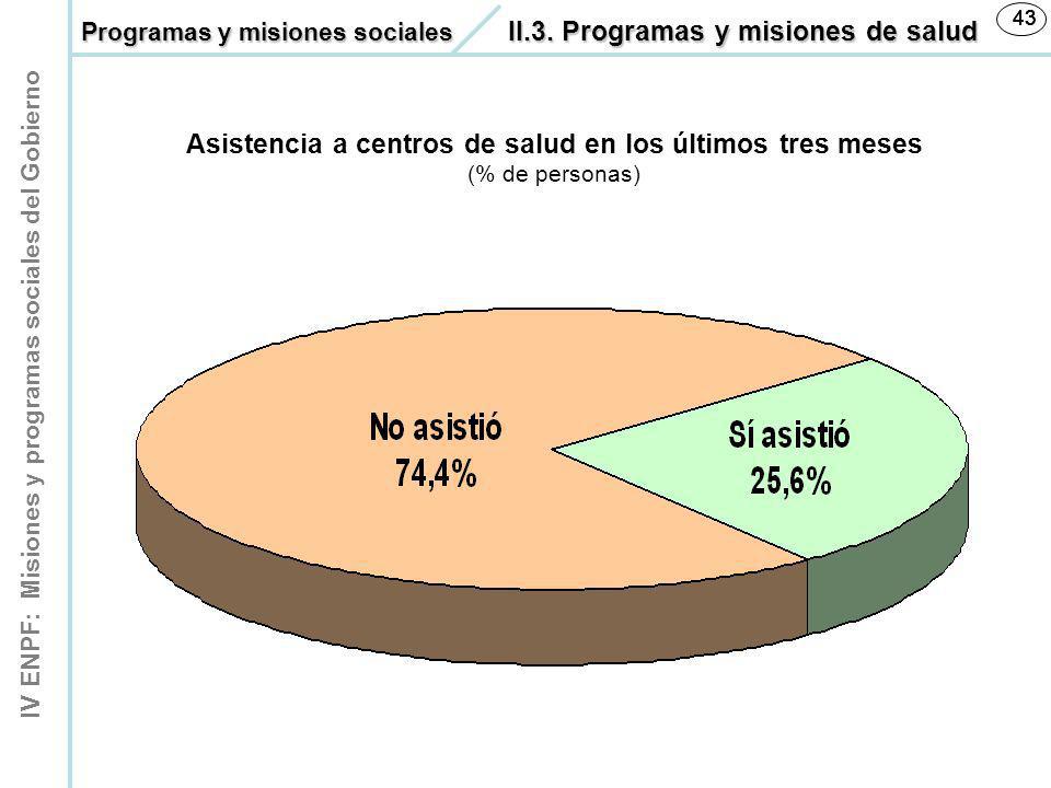 Asistencia a centros de salud en los últimos tres meses
