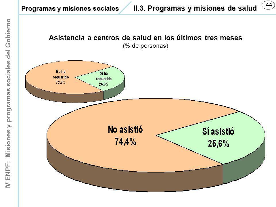 Asistencia a centros de salud en los últimos tres meses