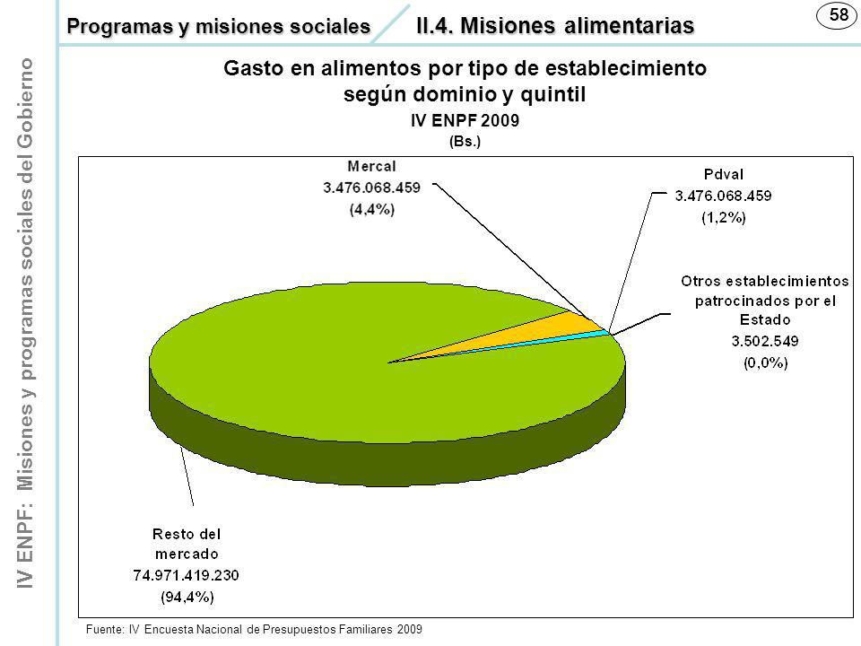 Gasto en alimentos por tipo de establecimiento según dominio y quintil