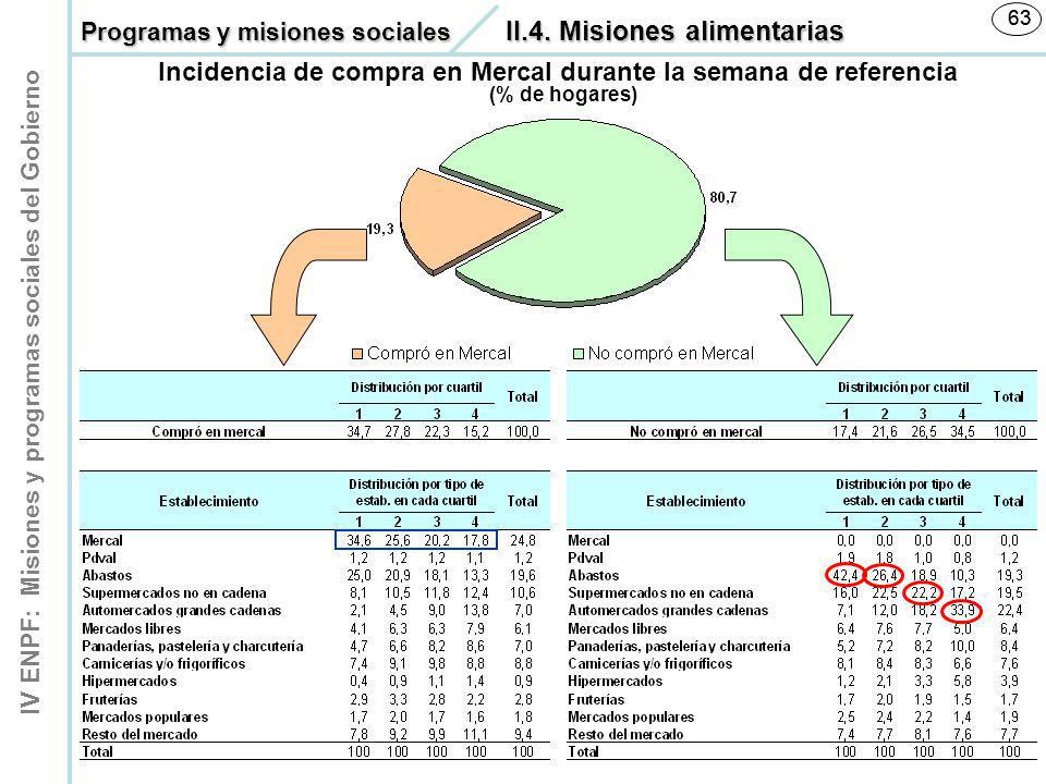 Incidencia de compra en Mercal durante la semana de referencia