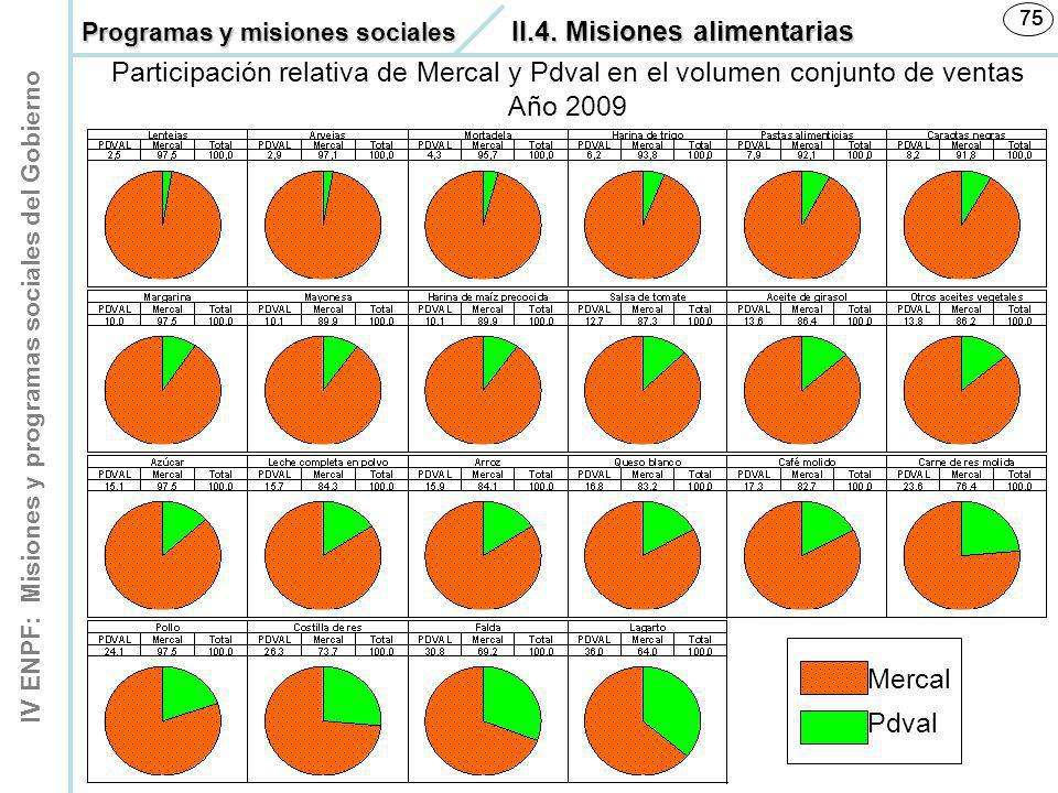 Programas y misiones sociales II.4. Misiones alimentarias. Participación relativa de Mercal y Pdval en el volumen conjunto de ventas.