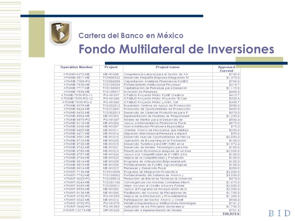 Cartera del Banco en México Fondo Multilateral de Inversiones