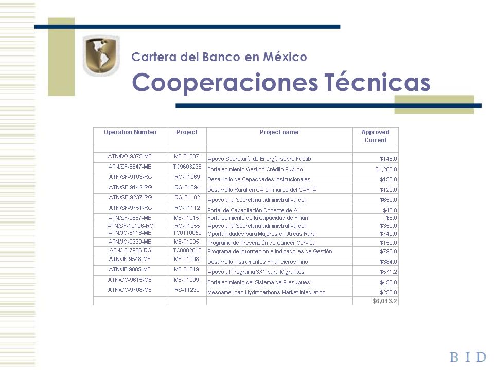 Cartera del Banco en México Cooperaciones Técnicas