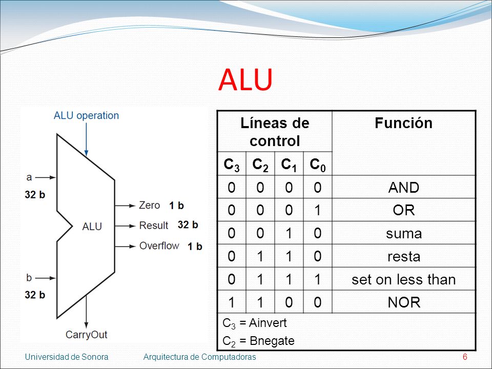 ALU Líneas de control Función C3 C2 C1 C0 AND 1 OR suma resta