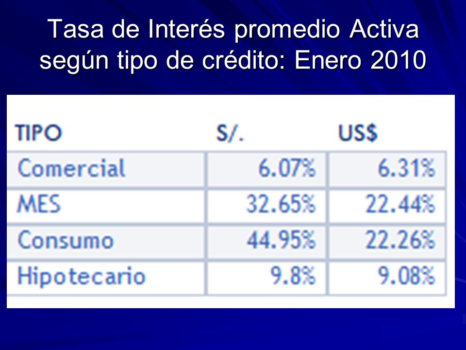 Tasa de Interés promedio Activa según tipo de crédito: Enero 2010